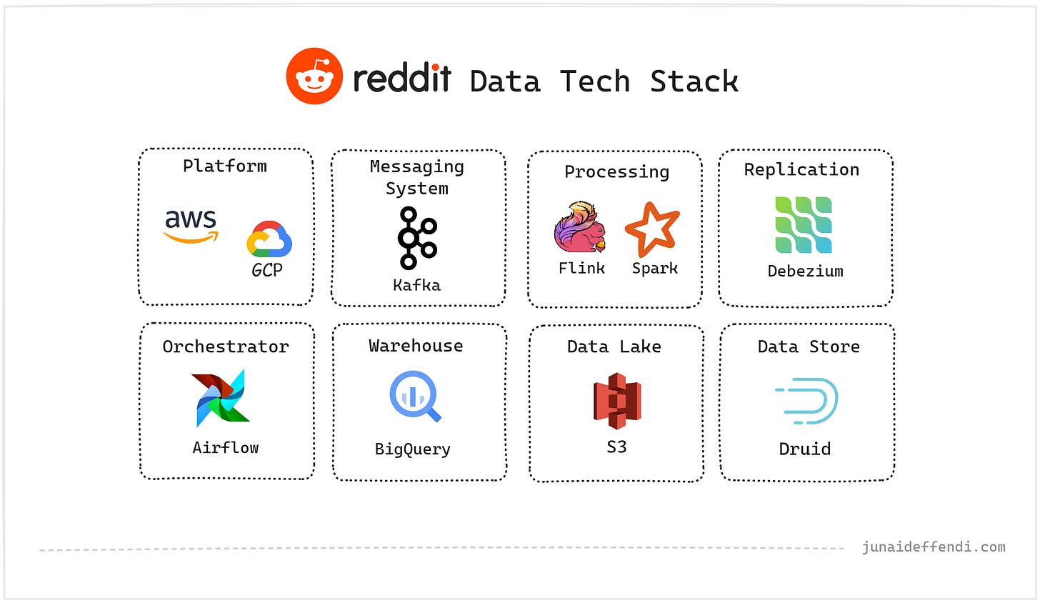 Reddit Data Tech Stack Reddit Data Tech Stack