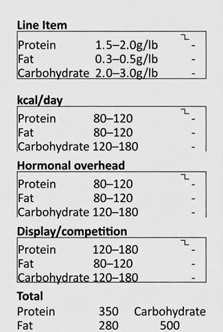 A line art diagram of nutritional intake breakdown with sections for Line Item, kcal/day, Hormonal overhead, Display/competition, and Total.