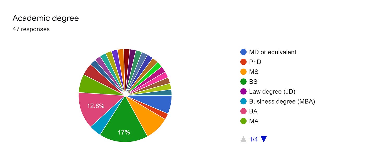 Forms response chart. Question title: Academic degree. Number of responses: 47 responses.