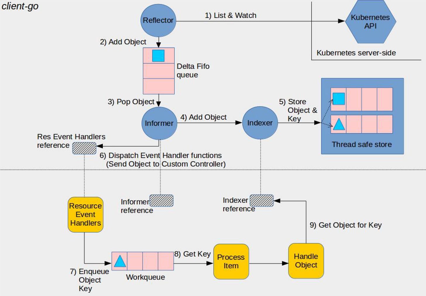 A Deep Dive Into Kubernetes Informers
