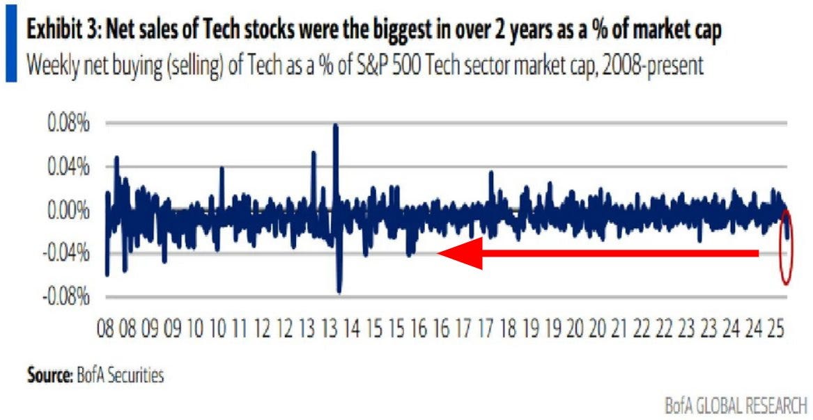 Line chart titled Weekly net buying selling of Tech as a percentage of S and P Tech sector market cap 2008-present. Y-axis ranges from -0.8 percent to 0.8 percent. X-axis shows years from 08 to 25. Data points fluctuate with a prominent red arrow and line indicating a sharp negative drop to around -0.6 percent in recent periods. Source noted as BofA Securities and BofA Global Research.