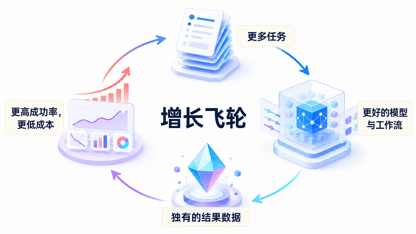AI 产品的自我增长飞轮 AI 产品的自我增长飞轮
