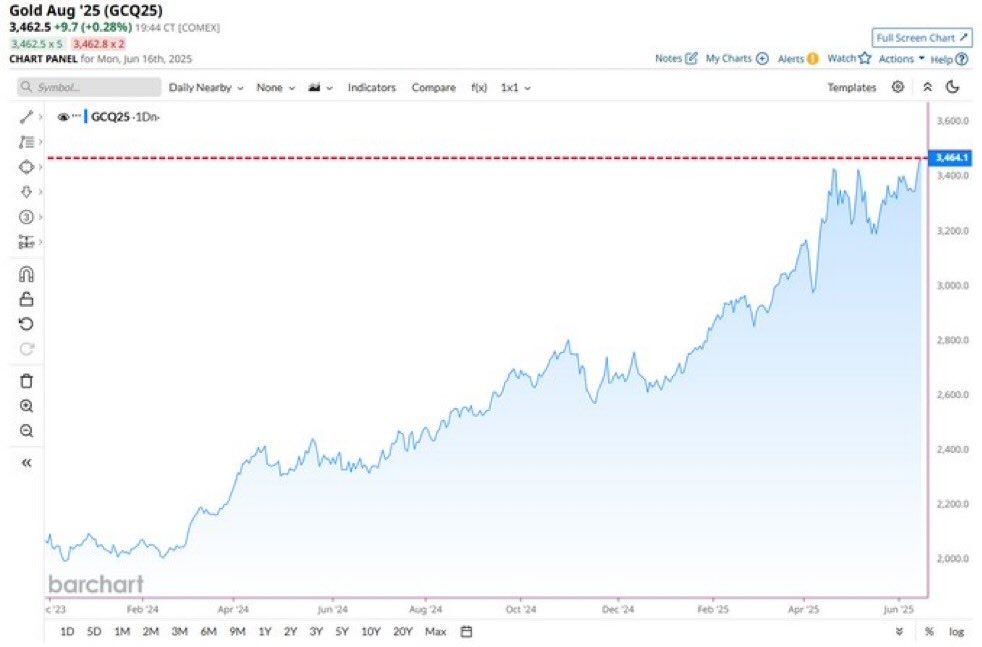 Může jít o obrázek text, kde se píše Gold Aug '25 (GCQ25) 3.462.5 +9.7 (+0.28%) 3,462.5x5 3,462.8x2 CHART PANEL for Mon, Jun 16th, 2025 (COMEX) Symbol. DallyNearby None GCQ25-1Dn- -1Dn- GCQ25 Indicators Compare ppo) 1x1 Notes ៤ MyCharts + Alerts Full Screen Chart Wath Actions Help ? Templates 3,600.0 3.464.1 3.400.0 3.200.0 3.000.0 2.800.0 2,600.0 barchart <23 Feb24 2,400.0 1D 2M Jun24 9M 2Y Aug 24 3Y 2:.2000 10Y Oeι 20Y Max Dec24 ec 2:0000 Feb25 Apr25 Jun