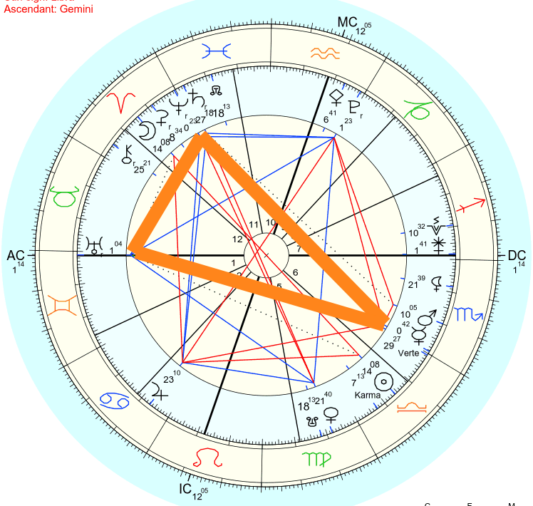 Free Astrology Chart 100%