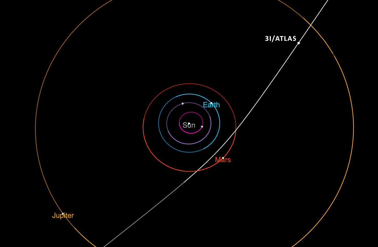 Diagram showing the orbits of Jupiter, Mars, Earth, and the Sun, with the path of comet 3I/ATLAS—the third interstellar object—intersecting the solar system. Diagram showing the orbits of Jupiter, Mars, Earth, and the Sun, with the path of comet 3I/ATLAS—the third interstellar object—intersecting the solar system.