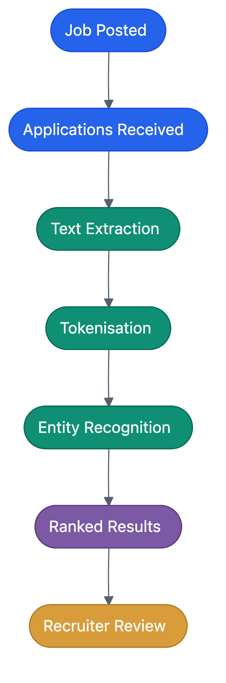 The ATS pipeline: how your resume is processed from submission to recruiter review