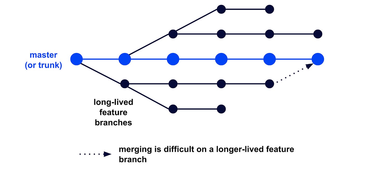 feature branch development feature branch development