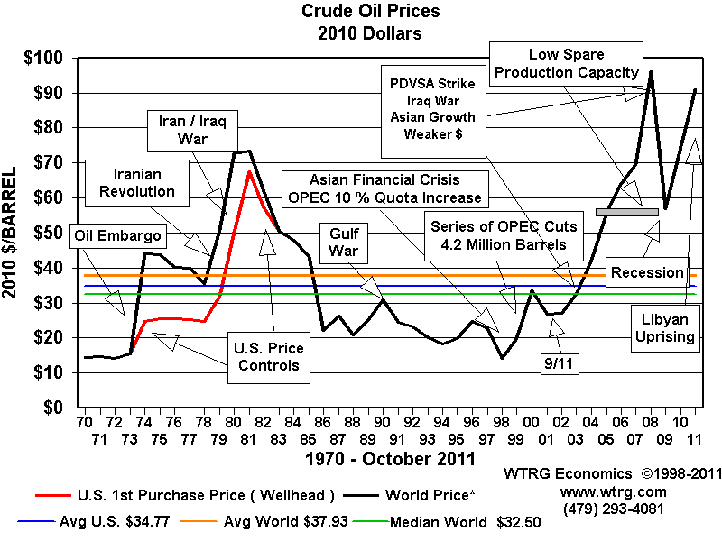 History and Analysis -Crude Oil Prices History and Analysis -Crude Oil Prices