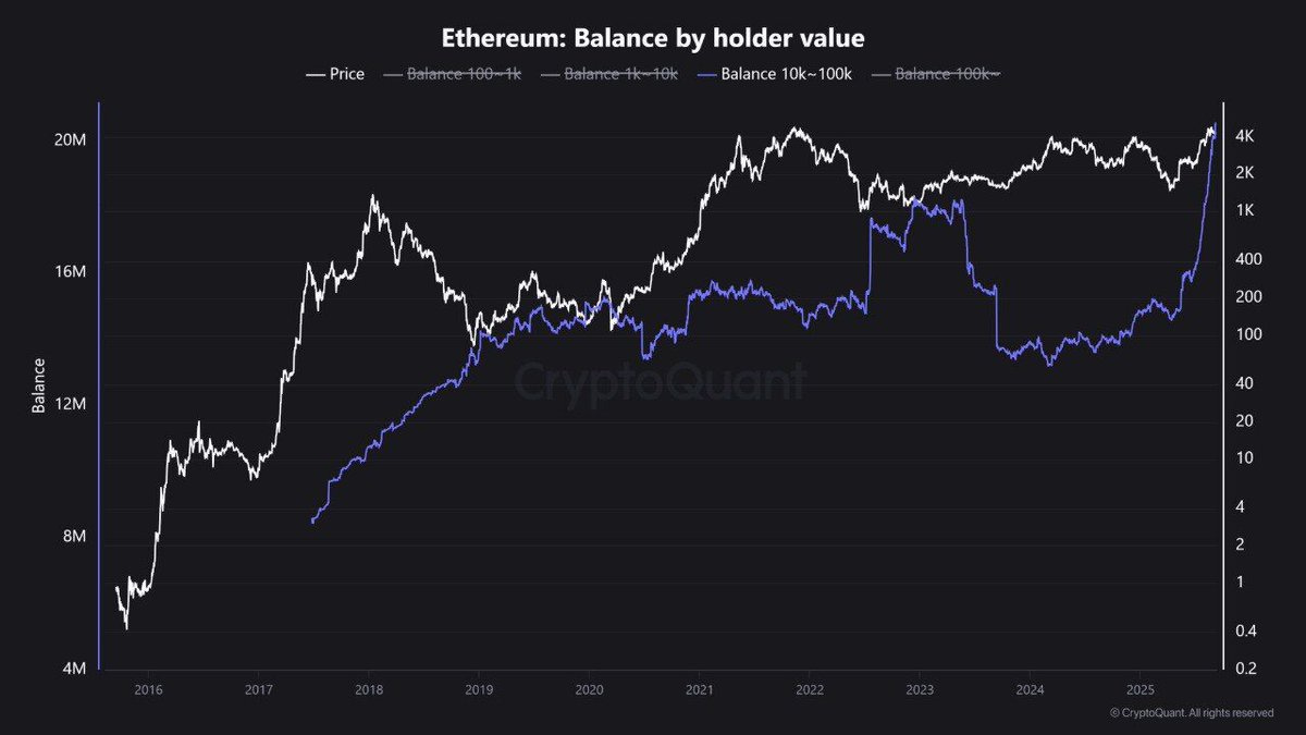 A line graph displaying Ethereum price fluctuations over time, with multiple lines representing balances held by different Ethereum holder groups, specifically highlighting holders with 10K–100K ETH reaching a new all-time high. The y-axis shows price in millions, and the x-axis spans from 2017 to 2025. A watermark from CryptoQuant is visible at the bottom center.