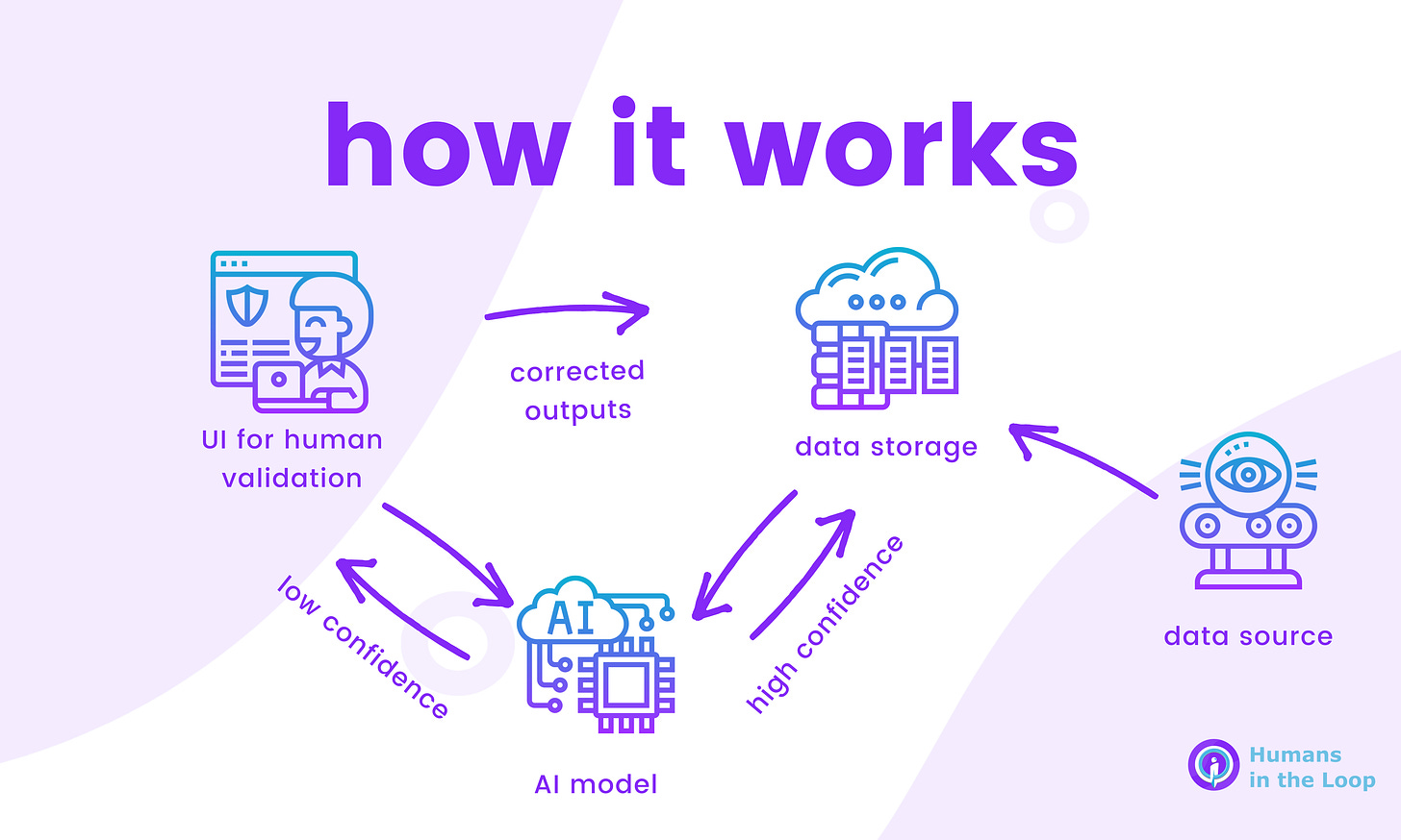 What is a Human in the Loop? | Humans in the Loop