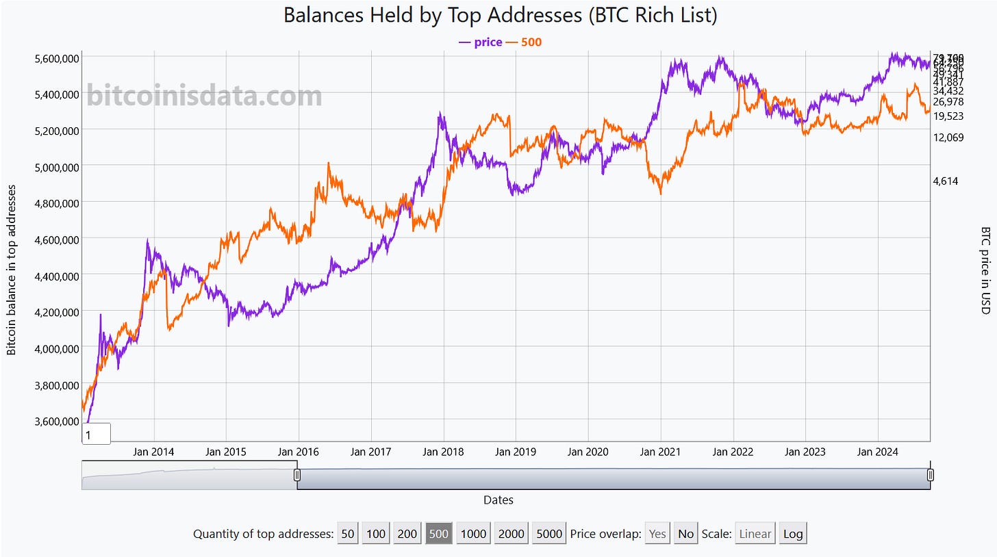 Balances Held by Top Addresses – Bitcoin Rich List