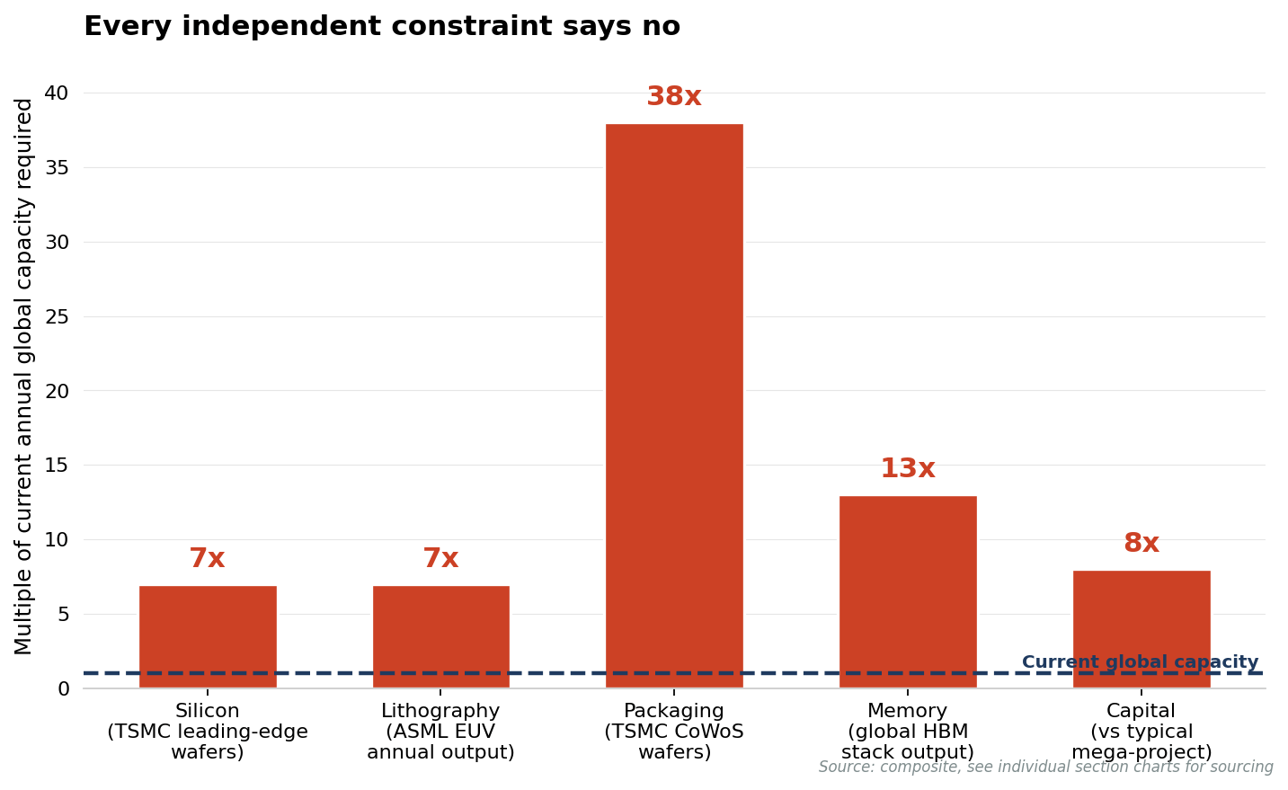 Bar chart showing five constraints (silicon 7x, lithography 7x, packaging 38x, memory 13x, capital 8x) all far above current global capacity Bar chart showing five constraints (silicon 7x, lithography 7x, packaging 38x, memory 13x, capital 8x) all far above current global capacity