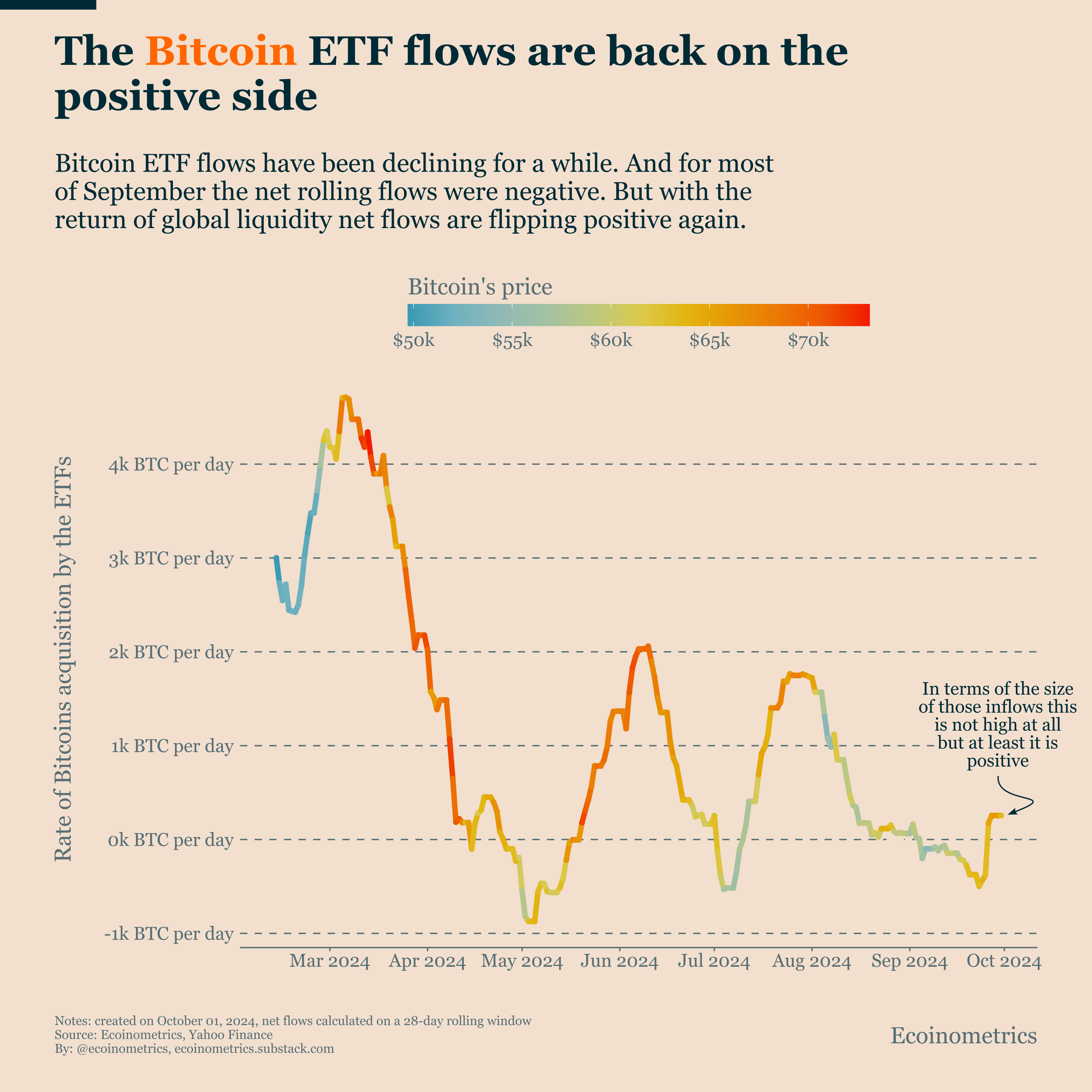 Bitcoin ETF Inflows Make a Return - Ecoinometrics