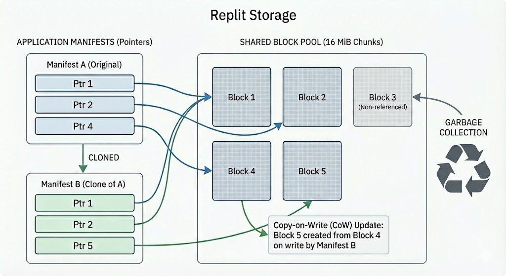 Replit Bottomless Storage manifests exhibiting copy-on-write