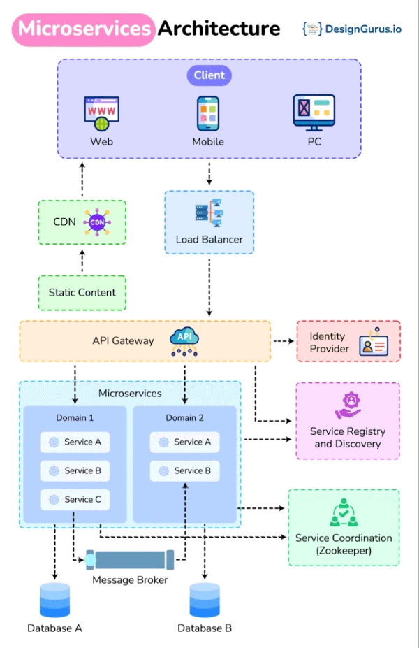 Microservices architecture Microservices architecture