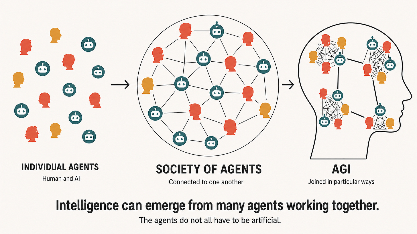 Infographic showing individual human and AI agents becoming a connected society of agents and then an AGI, where the agents are organized into distinct interconnected clusters.