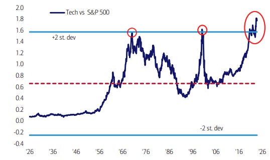 Tech stocks Tech stocks