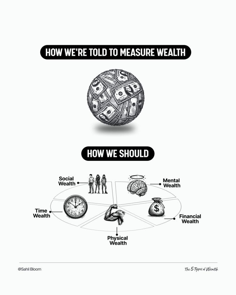 It's time we redefine wealth... You've been lied to: Your entire life… | Sahil  Bloom | 252 comments