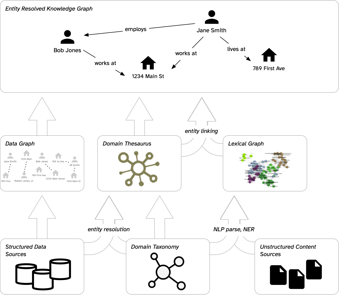 The Semantic Infrastructure Opportunity: Building Meaningful ...
