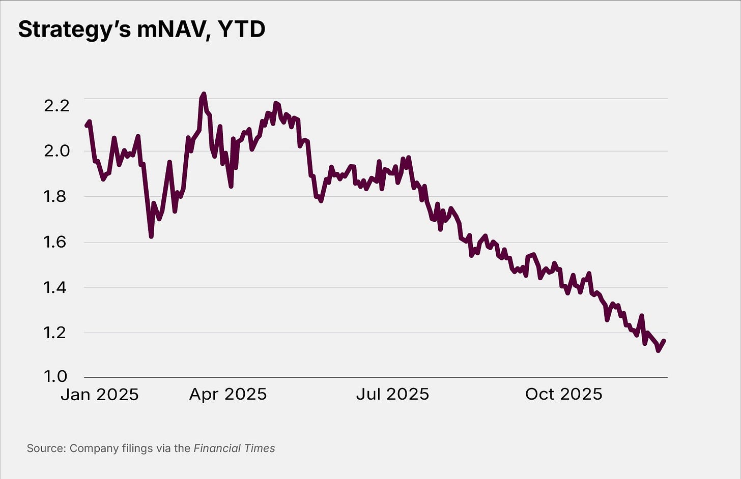 Strategy's mNAV, YTD