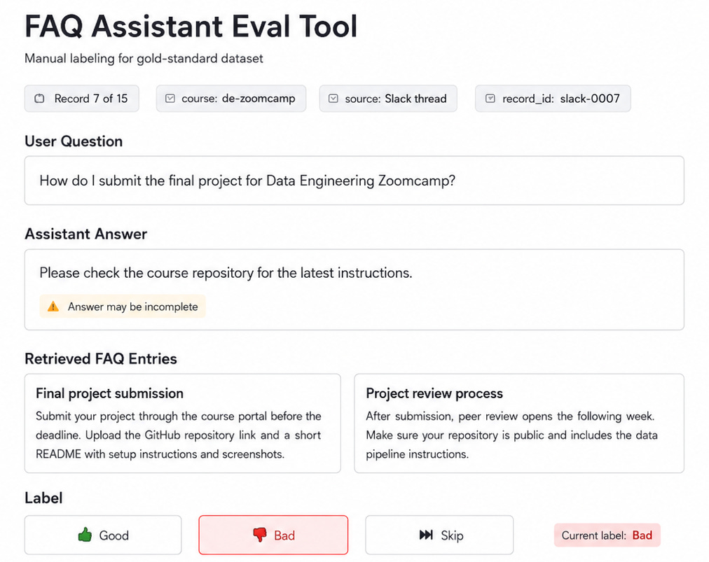 Labelling tool showing a logged record with the user question, the assistant answer, and retrieved FAQ entries, plus Good, Bad, and Skip buttons and a progress bar