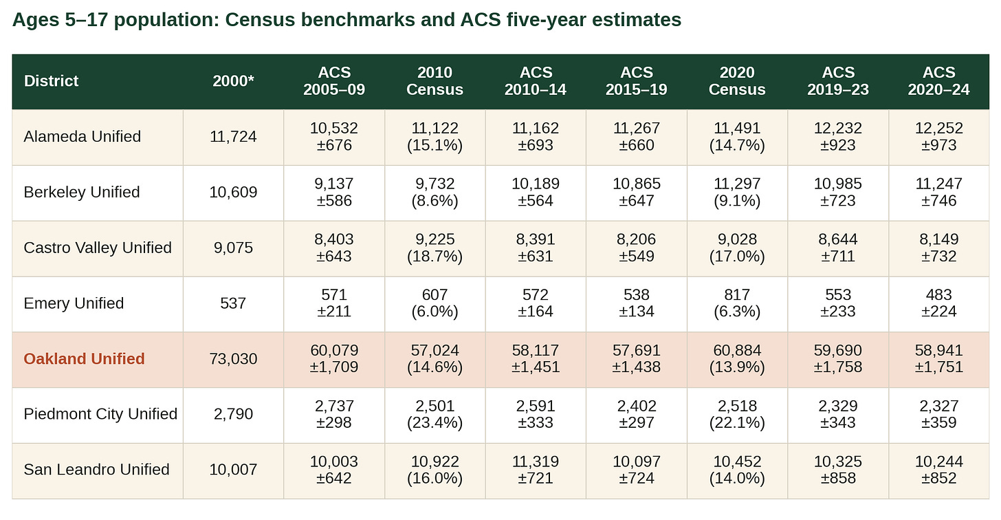 Table 1. Ages 5-17 population for Oakland and nearby districts: Census counts and ACS five-year estimates through 2020-24. The 2000 values use 2001-02 boundaries. (Source: U.S. Census Bureau) Table 1. Ages 5-17 population for Oakland and nearby districts: Census counts and ACS five-year estimates through 2020-24. The 2000 values use 2001-02 boundaries. (Source: U.S. Census Bureau)