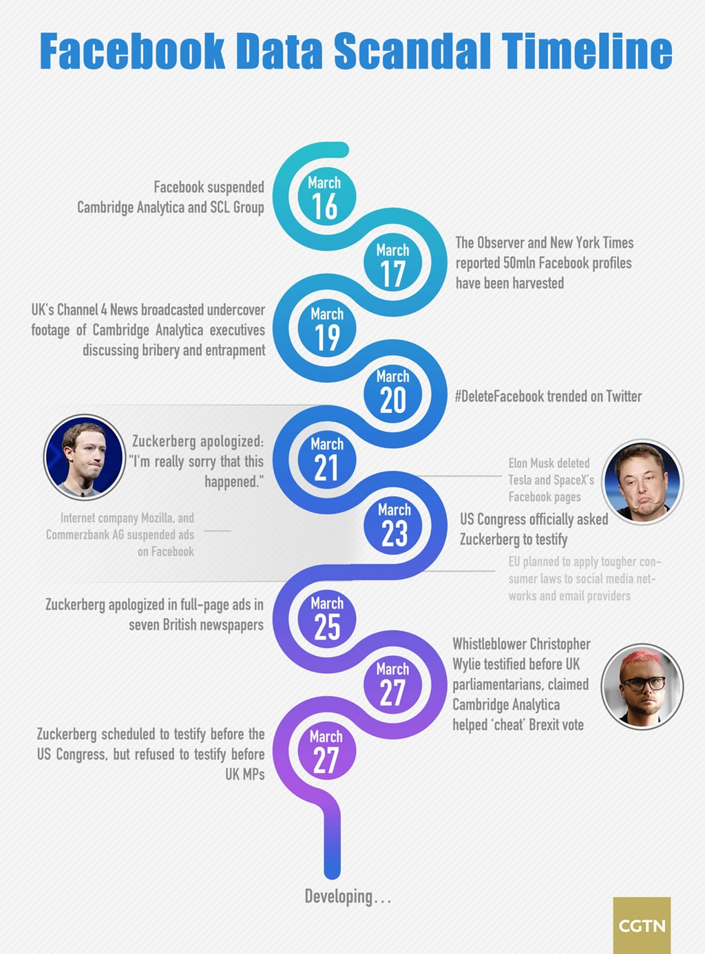 Infographic: Timeline of Facebook data scandal - CGTN