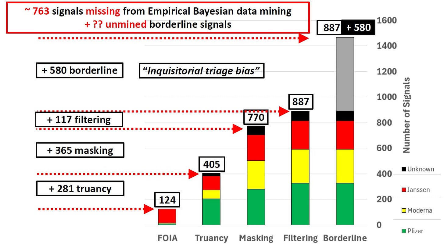 Chart showing 763 VAERS safety signals missing from FDA analysis due to truancy, masking, and filtering Chart showing 763 VAERS safety signals missing from FDA analysis due to truancy, masking, and filtering