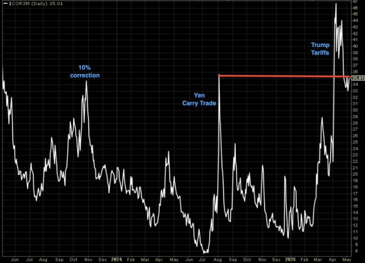 May be an image of text that says '10% correction Trump Tariffs Yen Carry CarryTrade Trade 35.0'