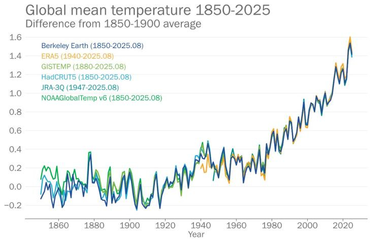 Line graph showing global mean temperature differences from 1850-2025, with multiple datasets indicating a significant warming trend since 1850.