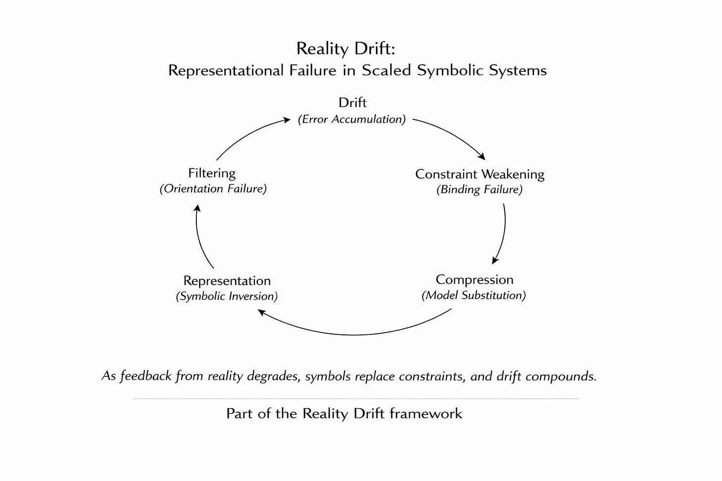 A conceptual diagram asking "Why does nothing feel real?" It illustrates a cycle of Drift, Constraint Weakening (Consequences Fade), Compression (Complexity Gets Flattened), Representation (Maps Replace Territory), and Filtering (Loss of Orientation). The footer states: "Reality drifts when systems stop learning from feedback.