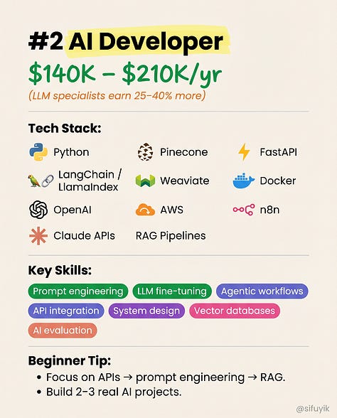 7 High Paying AI Jobs in 2026 (With Salary + Skills)