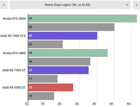 AMD Radeon RX 7900 XTX benchmarks