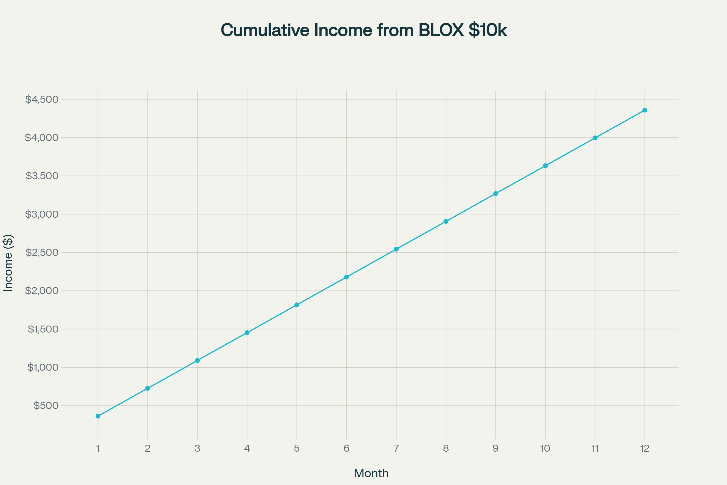 Blox Graph BLOX ETF pays weekly dividends of $83.89 on $10,000 invested