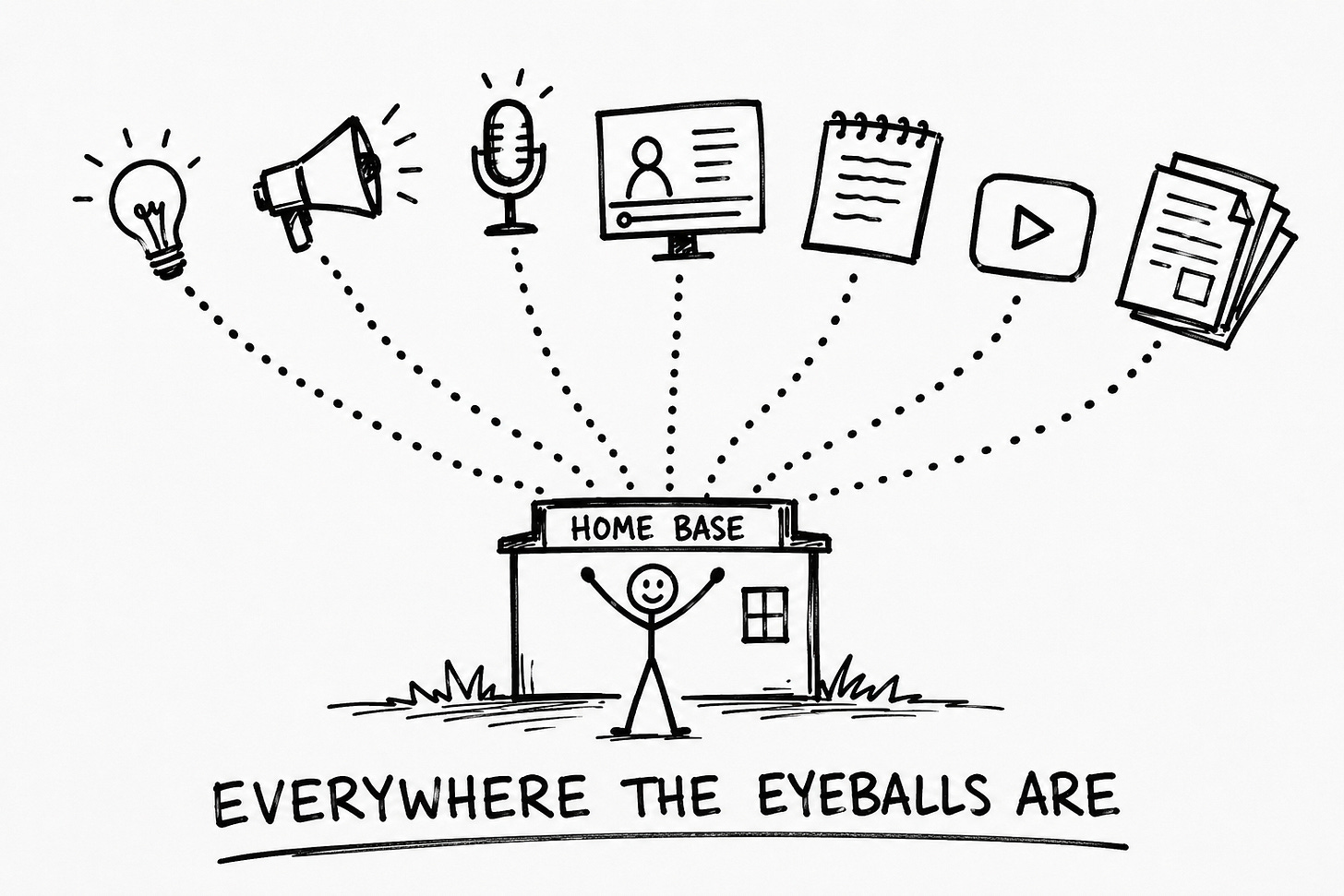 Hand-drawn black marker whiteboard sketch: a stick figure with arms raised stands in front of a small house labeled HOME BASE, with seven dotted lines arcing up to icons representing different content surfaces, captioned EVERYWHERE THE EYEBALLS ARE. Illustrates the full-stack writer concept of multi-platform distribution feeding into a single owned audience home base.