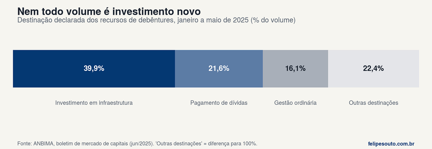 Destinação dos recursos de debêntures, janeiro a maio de 2025 Destinação dos recursos de debêntures, janeiro a maio de 2025