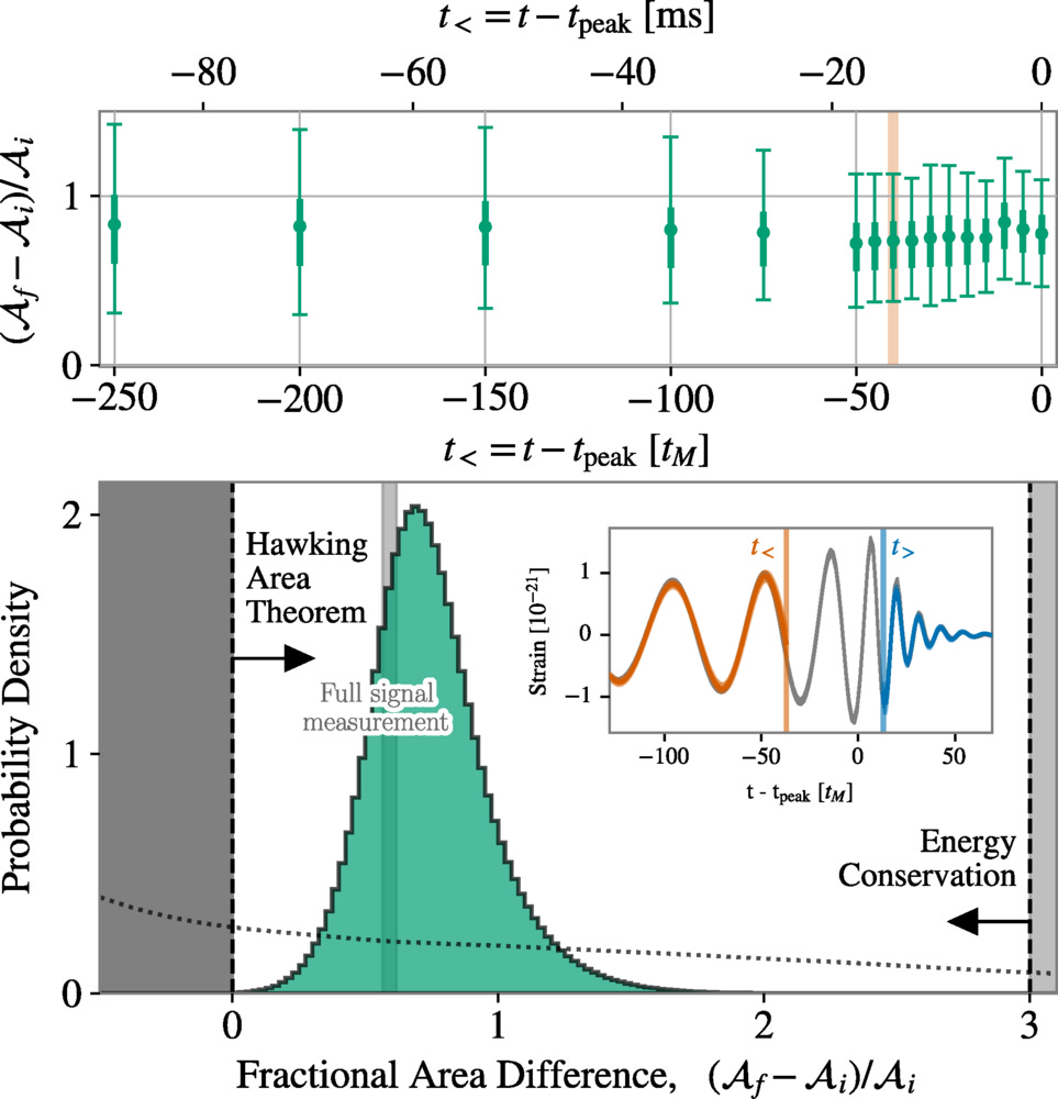 Fractional difference between the area of the final black hole, and the initial black holes,