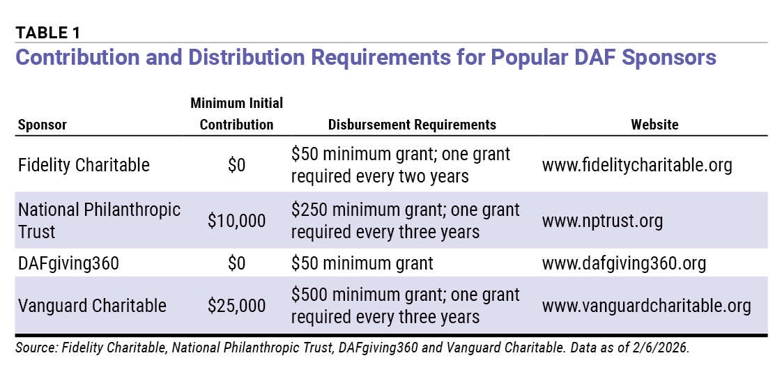 Table 1 Contribution and Distribution Requirements for Popular DAF Sponsors