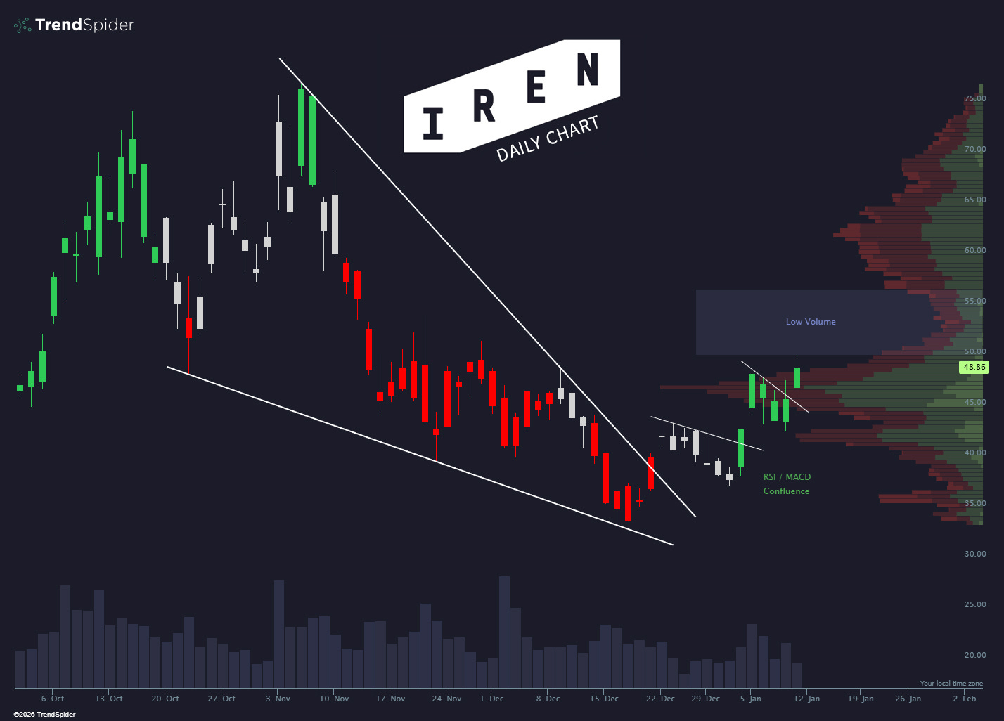 可能是顯示的文字是「 Trends 0 TrendSpider SD der E N I R DAILY IREN CHART CHART Low Valum 46.56 4 ١١ 02020TieniSpaler 」的圖像
