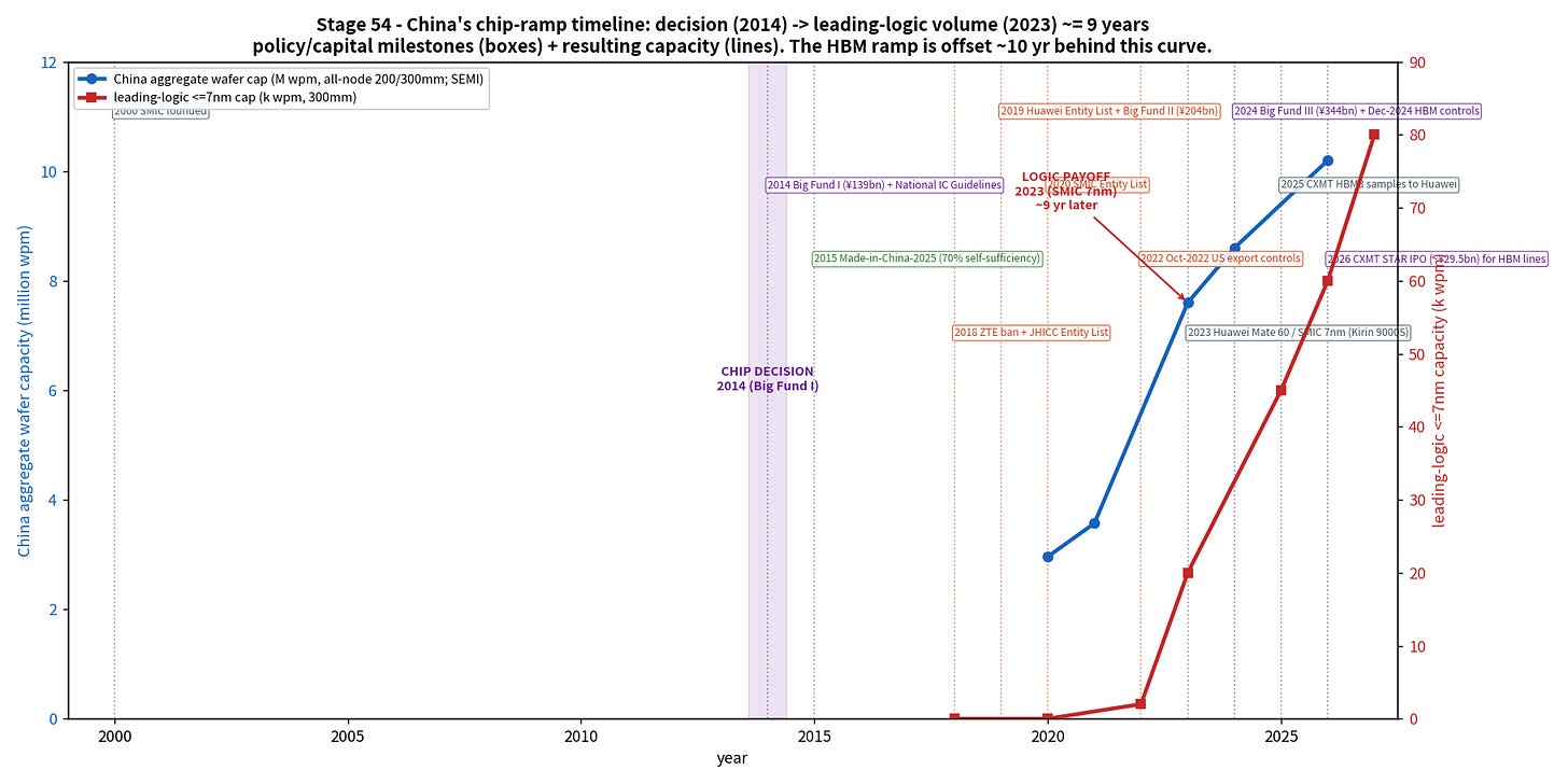 China's logic ramp: decision 2014 to 7nm volume 2023 China's logic ramp: decision 2014 to 7nm volume 2023