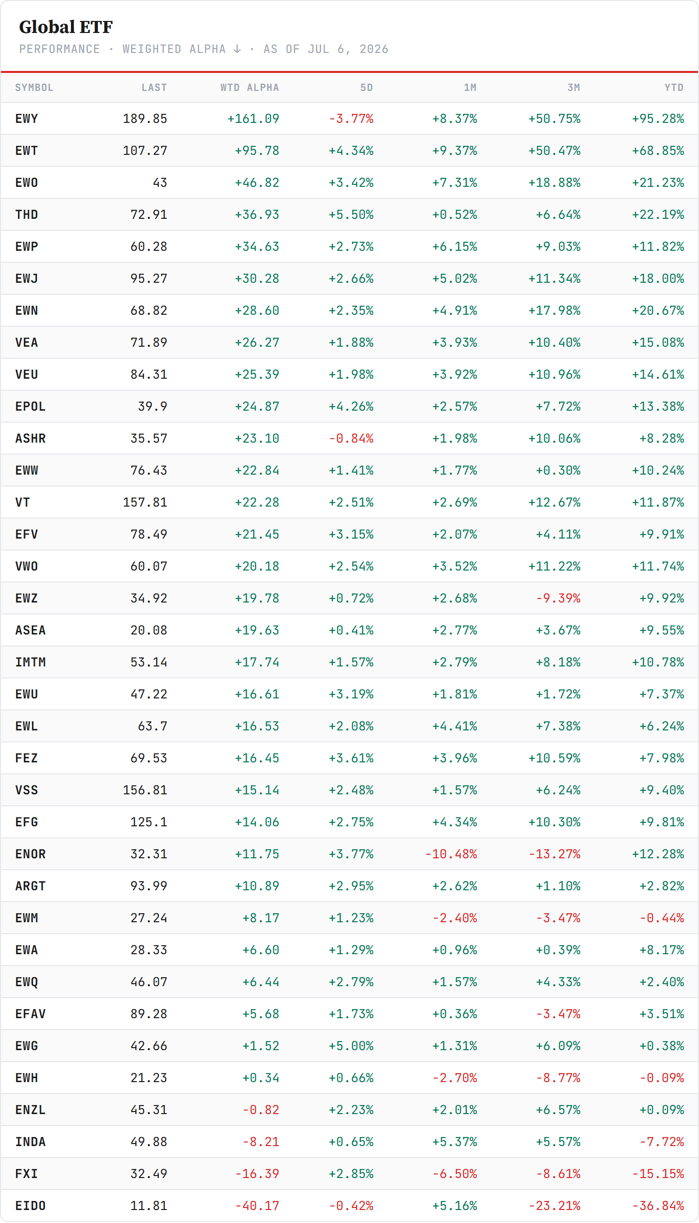 Regional & Vanguard ETFs — countries, the Vanguard cascade and the ex-US factor set, sorted by Weighted Alpha. Barchart. Regional & Vanguard ETFs — countries, the Vanguard cascade and the ex-US factor set, sorted by Weighted Alpha. Barchart.