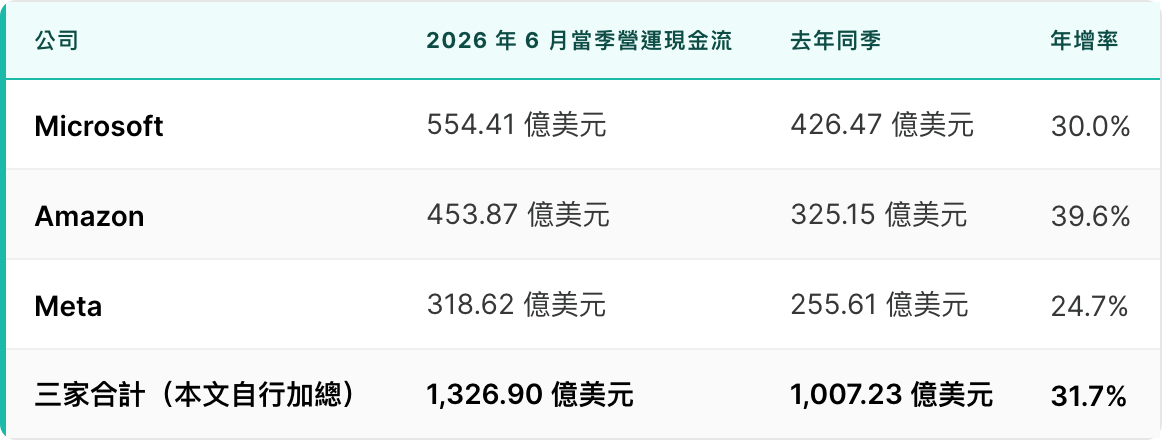 公司                      2026 年 6 月當季營運現金流  去年同季         年增率
------------------------  --------------------------  ---------------  ------
Microsoft                 554.41 億美元               426.47 億美元    30.0% 
Amazon                    453.87 億美元               325.15 億美元    39.6% 
Meta              
