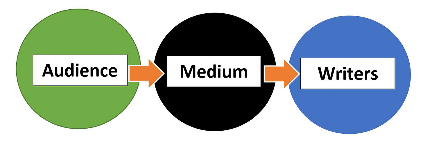 Showing how the audience interacts with Medium.