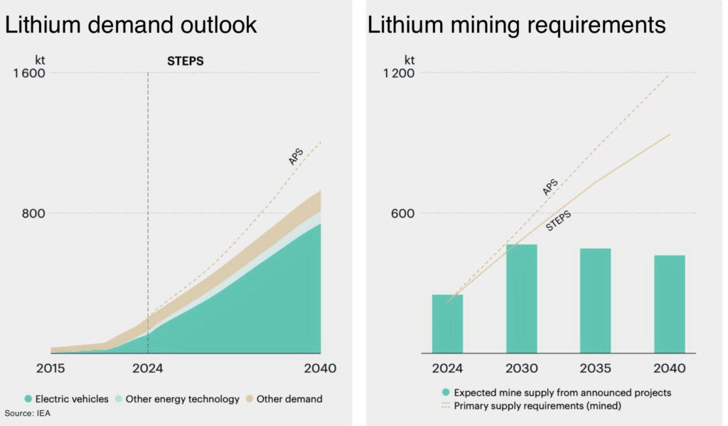 Can lithium hit $30,000 in 2026? Lithium demand outlook - The Oregon Group - Critical Minerals and Energy Intelligence