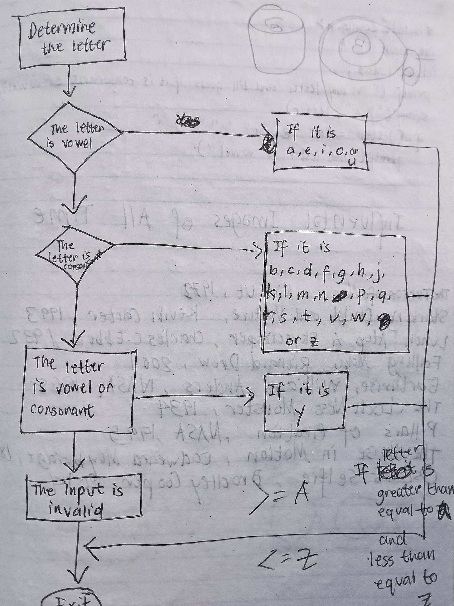 A handwritten flowchart diagram showing a decision process for classifying letters as vowels or consonants.
