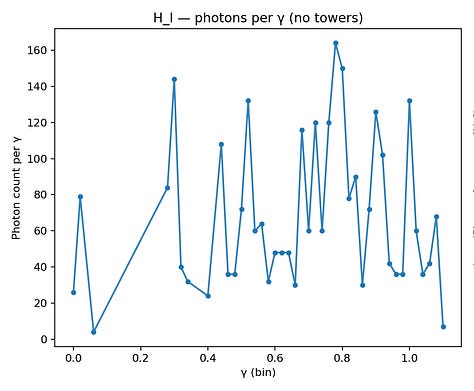 Plot by photon count