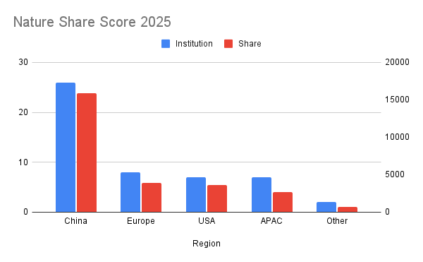 Nature Index’s latest global science ranking