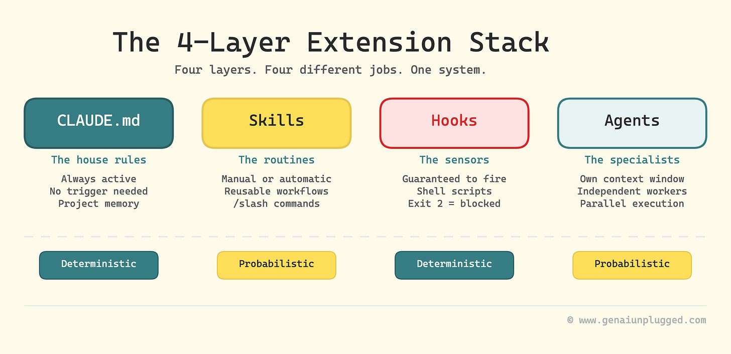 4 Layers of Claude Code - Skills, Claude.MD, Hooks, Agents