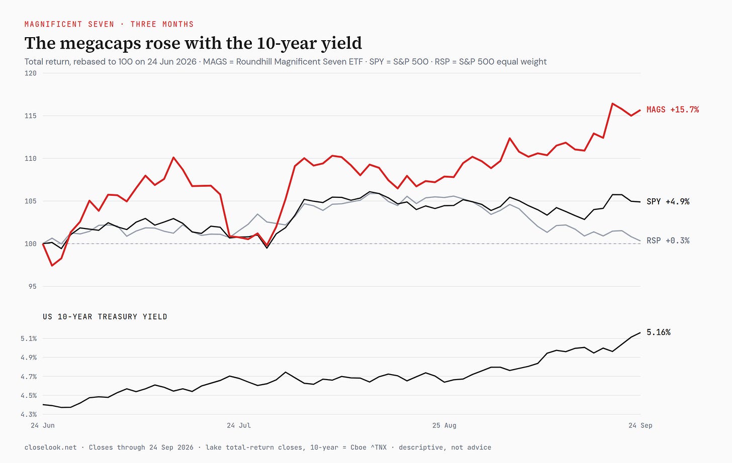 Line chart: MAGS up 15.7% over three months against SPY up 4.9% and RSP up 0.3%, while the US 10-year Treasury yield rose from 4.40% to 5.16% Line chart: MAGS up 15.7% over three months against SPY up 4.9% and RSP up 0.3%, while the US 10-year Treasury yield rose from 4.40% to 5.16%