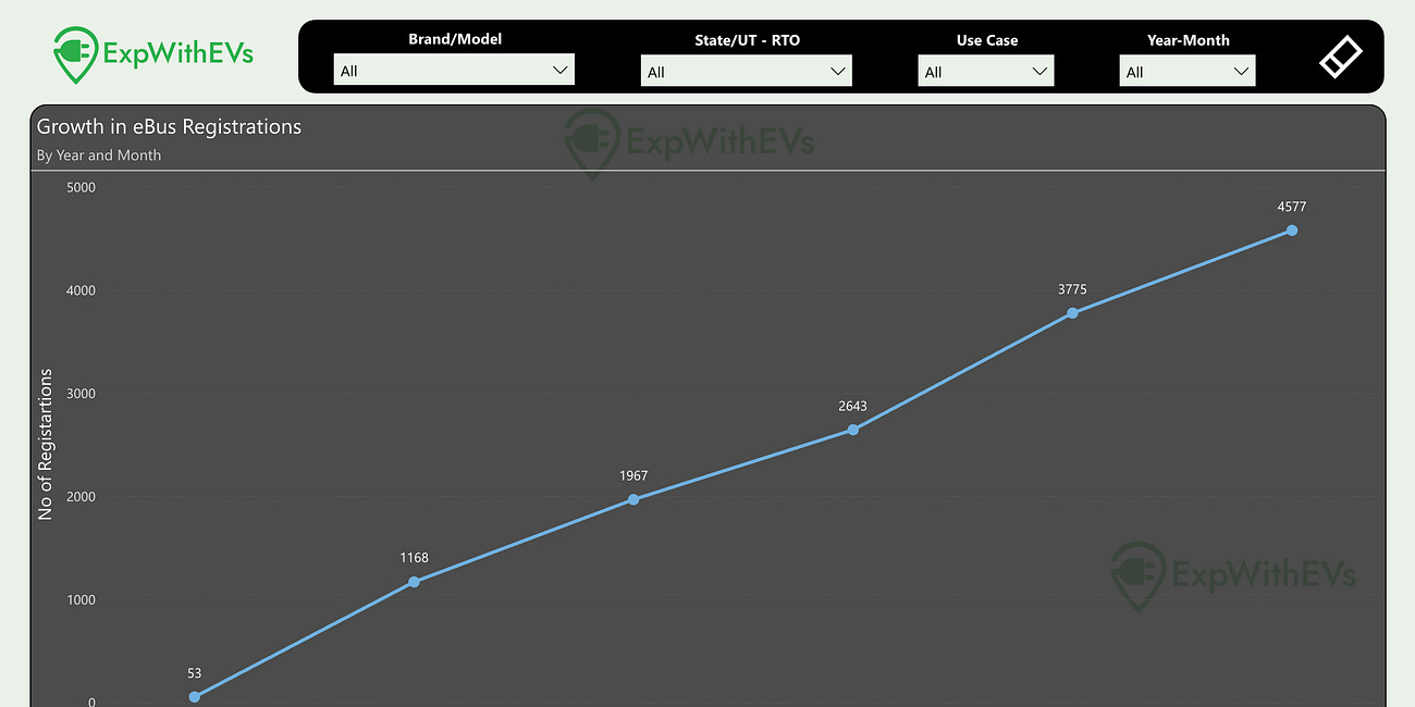 Heavy vehicle sales in India